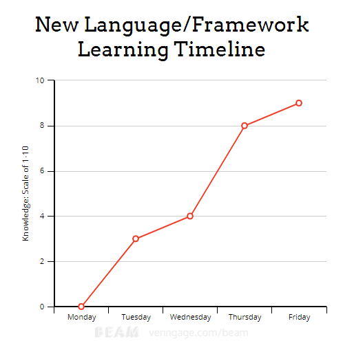How to Learn a New Framework/Language Quickly | by Michael Boegner | Medium
