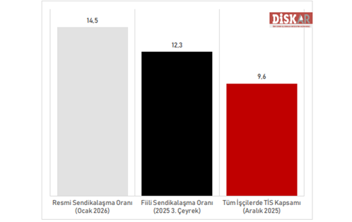 Grafik 3. Türkiye’de Yıllara Göre Fiili Sendikalaşma Oranlarının Değişimi (2016–2026). Kaynak: DİSK-AR (2026a).