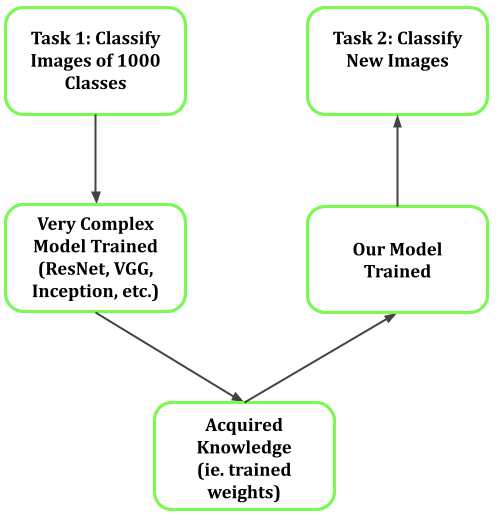 Deep Learning and Transfer Learning | by Kamil Mysiak | TDS Archive ...