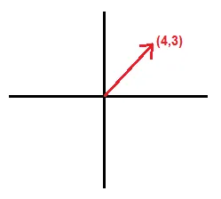 Vector in 2-dimension