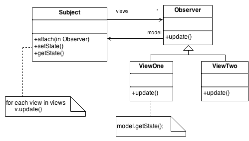 Java Design Patterns — Observer Pattern | by Sparrow Tian | Medium