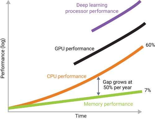 Can You Close the Performance Gap Between GPU and CPU for Deep