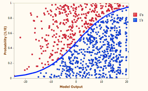 Logistic Regression Using Python. Simple, logistic regression algorithm ...