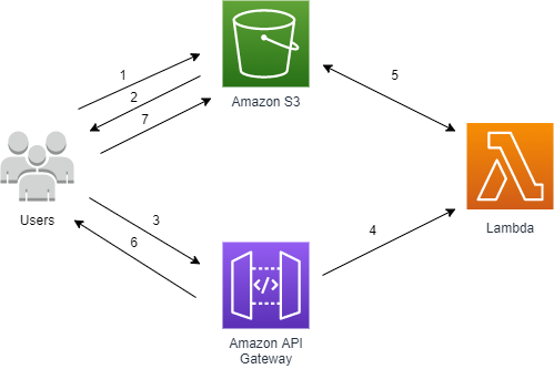 Media Transformation using AWS Lambda, S3 and API Gateway | by Gowtham ...