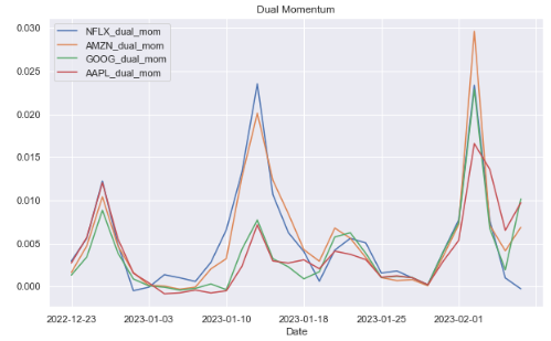 Learn Momentum Algorithms Using Python — Algorithmic Trading | by ...