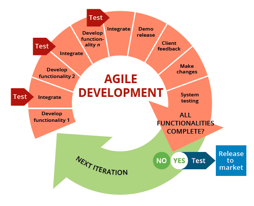 The 6 Steps to a Successful Agile Software Project | by Abdul | Medium