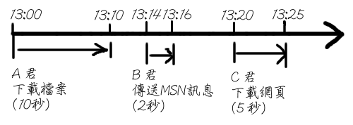 3.5G (WCDMA HSDPA) 流動寬頻下載速度解構