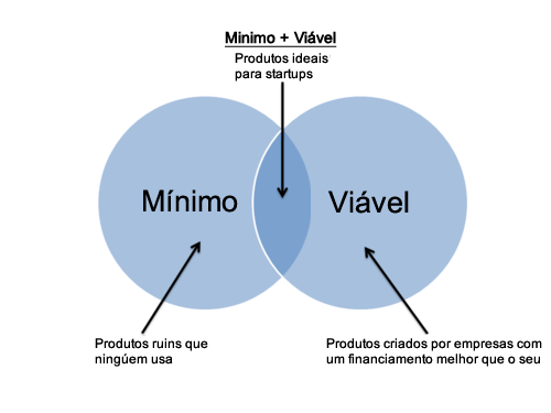 Guia definitivo para o MVP (Produto Mínimo Viável) | by Marcell Almeida ...