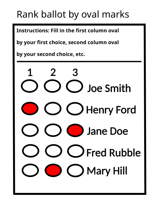 Voters show their preference in descending order and, eventually, a candidate captures a majority.