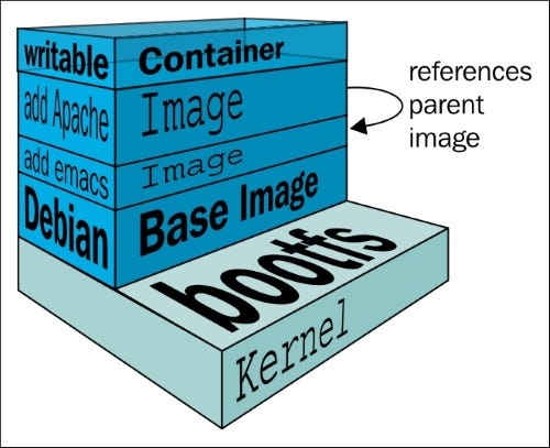 Make your own Docker base image from scratch | by Sneha Biradar | Medium