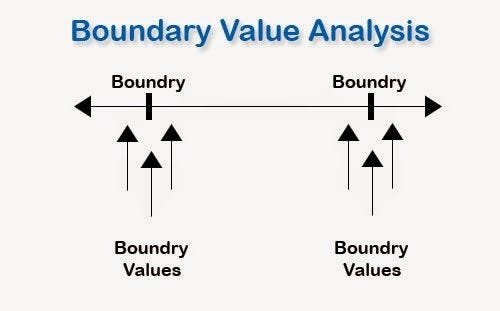 what-is-boundary-value-analysis-in-software-testing-by-softprodigy