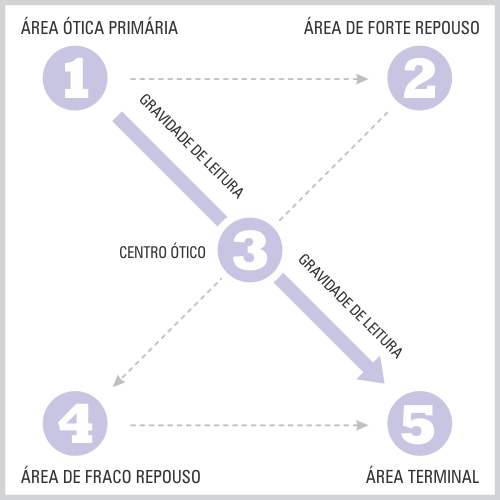A imagem ilustra o Diagrama de Gutenberg, um modelo que descreve o padrão de leitura em Z de uma página. Há cinco áreas numeradas e nomeadas: 1. Área Ótica Primária, no topo à esquerda; 2. Área de Forte Repouso, no topo à direita; 3. Centro Ótico, no centro da página; 4. Área de Fraco Repouso, na parte inferior esquerda; e 5. Área Terminal, na parte inferior direita. Setas diagonais conectam as áreas 1 a 3 e 3 a 5, indicando a “gravidade de leitura”, ou a tendência natural dos olhos em ler.