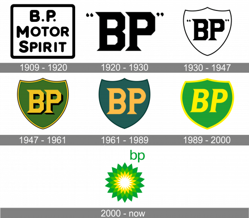 BP Logo and symbol, meaning, history, PNG, brand