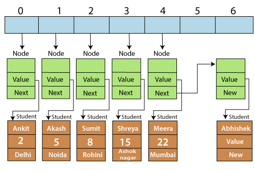 Hashtable in Java. Hashtable in Java | by Ritiksangam | Medium