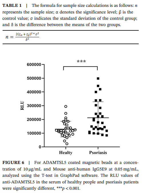 (Data source: Qin R, et al. Immun Inflamm Dis. 2024)