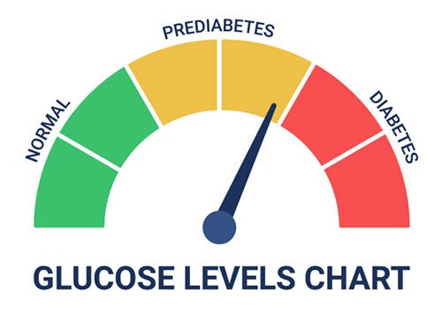 What Is Prediabetes? — Causes, Signs, Risk Factors & Treatment