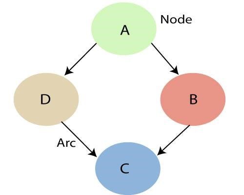 What are Bayesian Networks?. By definition, Bayesian Networks are a ...