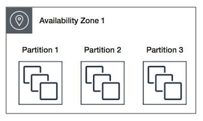 Image of partition placement group. Consists of several partitions with multiple instances in them