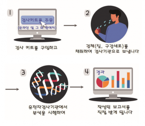 (뉴스브리핑) 소비자 대상 직접(DTC) 유전자검사, 알아봅시다