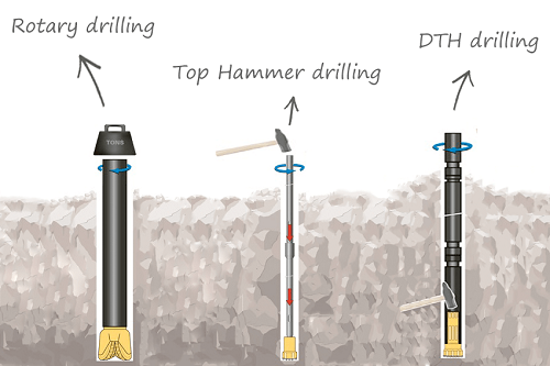 The difference between 3 rock drilling methods — Rotary drilling, DTH  drilling, and Top Hammer drill | by Bonmach Q.D | Medium