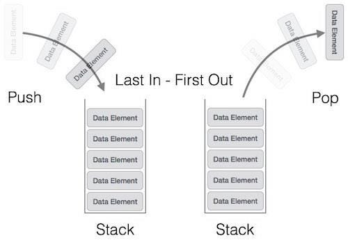 What Is a Stack? A stack is a linear data structure that follows the ... image.