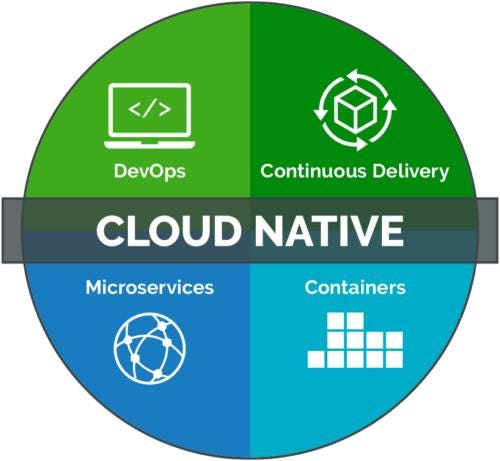 Cloud Native Platforms Market: Accelerating Digital Transformation and Modern Application…