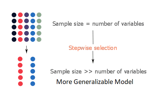 Understanding Backward Elimination Technique in Simple Terms | by ...