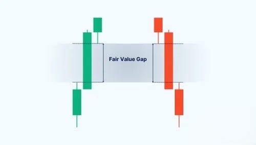 I bet you didn’t know this about FVG’s