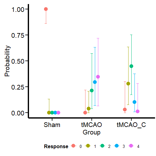 Avoiding abuse and misuse of T-test and ANOVA: Regression for categorical responses | by Daniel Manrique-Castano | Apr, 2024