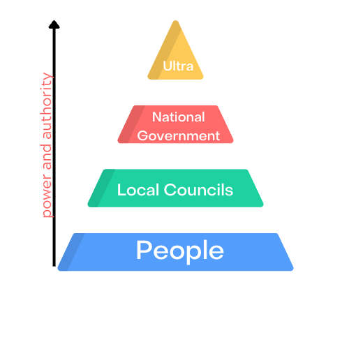 Inverting the pyramid of power power and control in society is often
