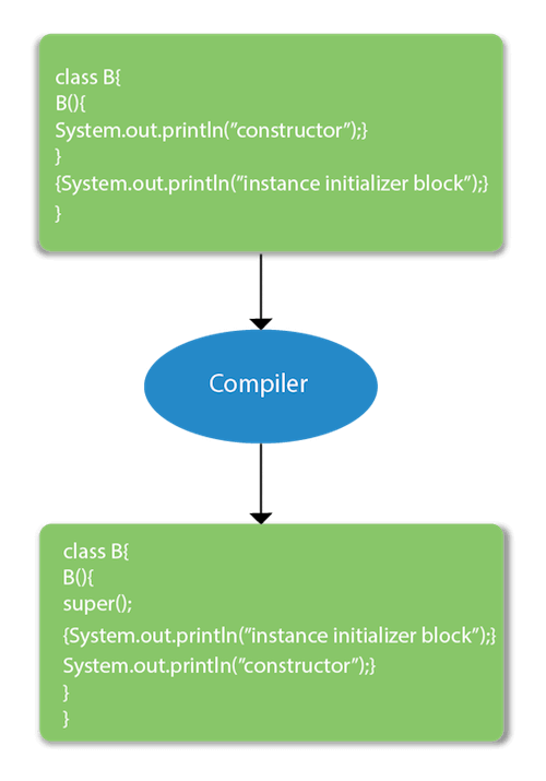Java 101 part 5 (instance initializer block) | by Salma Ehab | Medium