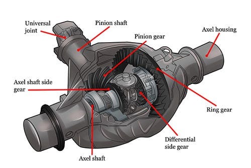 Functional Parts of Differential Gearbox, by Technical Education