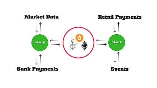 What are Oracles? Smart Contracts, & “The Oracle Problem”, by TEEX