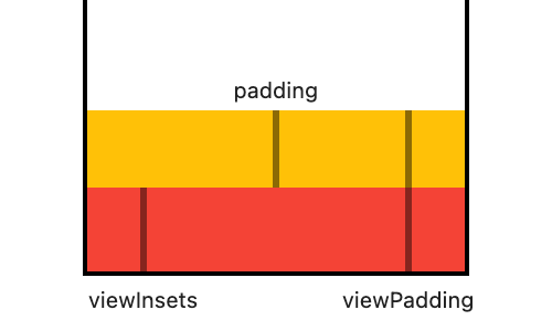 Annoying Keyboard Overlaps: Understanding Flutter's Padding, vs ViewPadding  vs ViewInsets. Oh! My, by Syed Abdul Basit