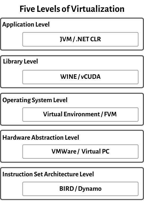 Different Levels of Virtualization | by Alexy Pulivelil | Medium