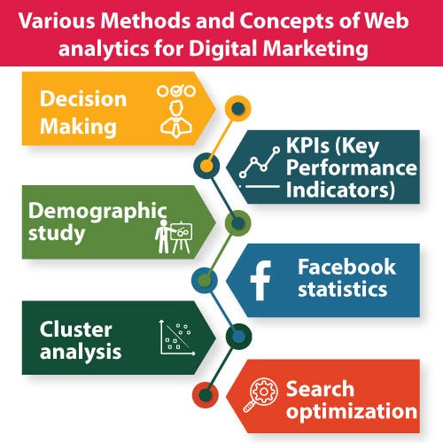 How To Use  Analytics For Digital Marketing Performance Measurement
