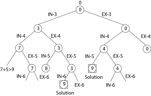 Subset of sum:-. Subset sum problem is to find subset of… | by Krutik ...