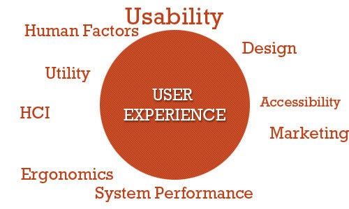A General Overview of the Field of UX Design | by Manasa Swamy | Medium