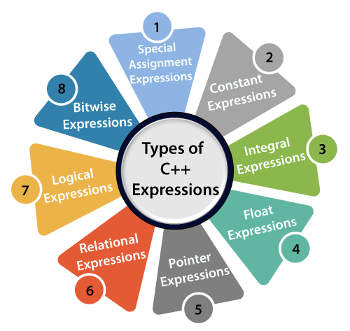 C++ Expression - om kumar - Medium