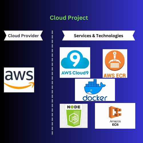 Transition from EC2 VM-based setups to more efficient Docker Containers ...