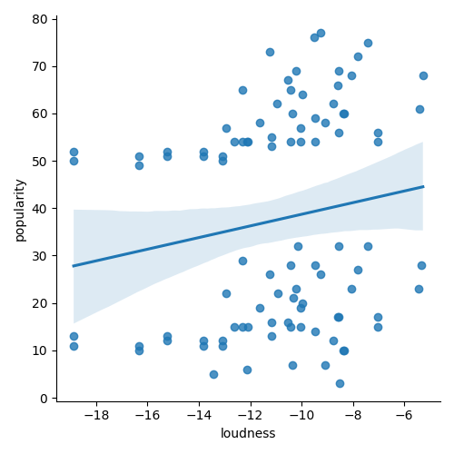 Spotify API Project Using Python. Spotify’s API is rich with data… | by ...