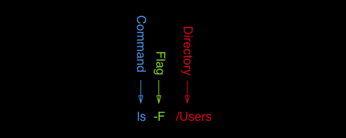 Saving Time With The Command Line By Jonathan Medium