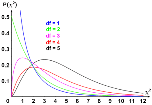 Probability density curve of chi-square distribution and the P-value