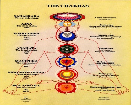 Benefits of Kundalini meditation and Chakra meditation