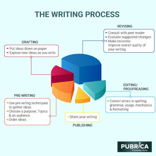 How to write a Manuscript Components and Structure of Manuscript