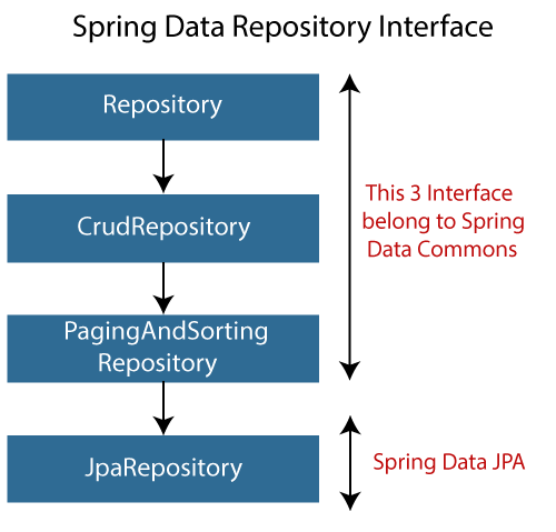 JPA Repository query example in Spring Boot