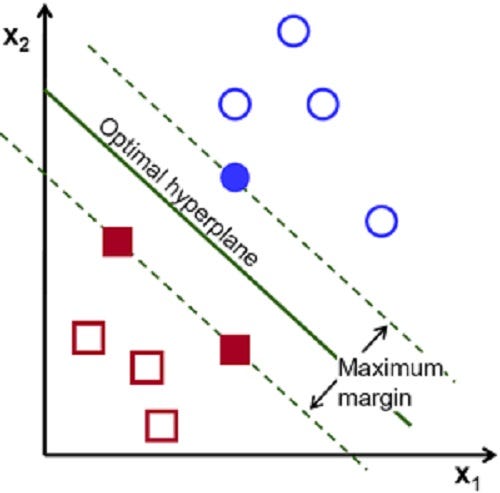 Penerapan Support Vector Machine pada Software R | by Ghardapaty Ghaly ...