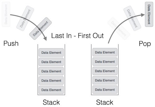 Stacks-Data Structures (Part1). Co-Author — Harshit Dayal | by Saksham ...