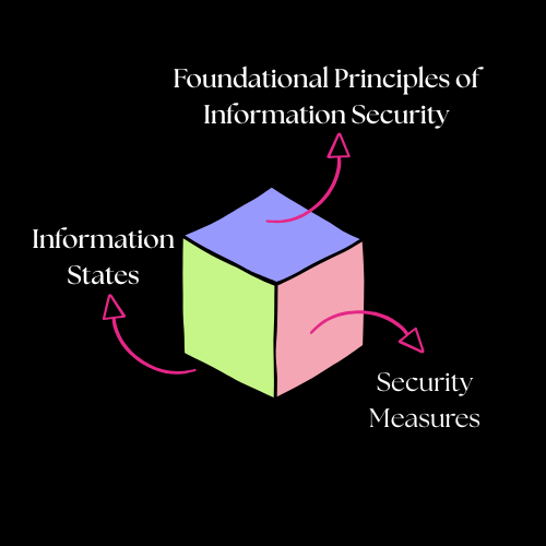 Understanding the McCumber Cube: The Timeless Framework of ...