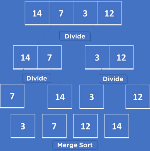 Data Structures and Algorithms: Merge Sort | by Kahn Shah | Medium
